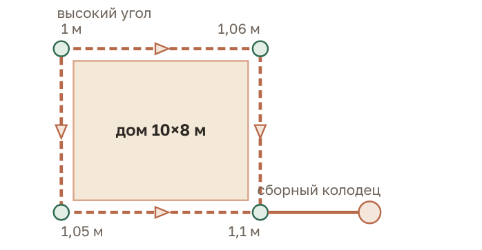 Схема пристенного дренажа вокруг дома, вид сверху: труба, колодцы, уклон и глубина по углам
